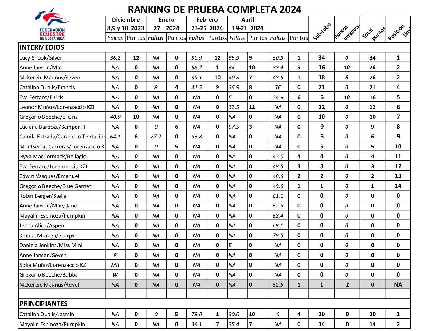 Ranking de Prueba Completa
