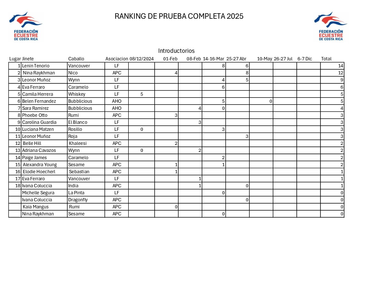 Ranking de Prueba Completa 2025