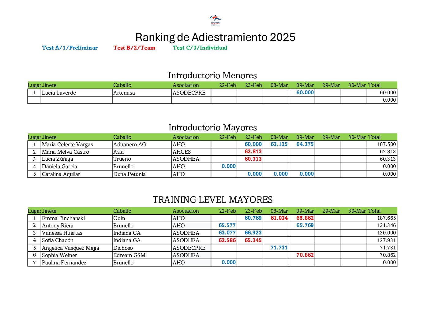 Ranking de Adiestramiento 2025